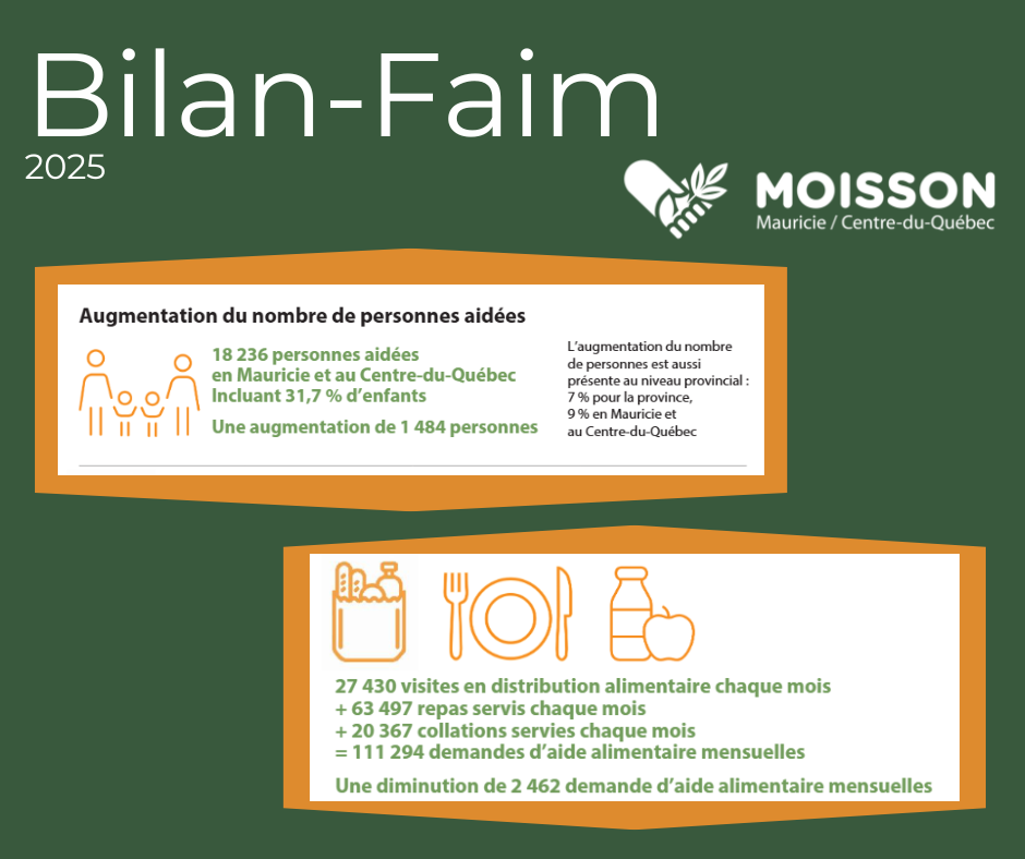 Bilan-Faim 2025  : Augmentation du nombre de personnes aidées